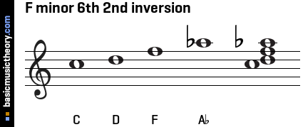 F minor 6th 2nd inversion