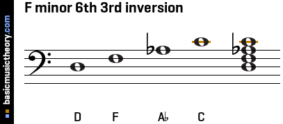 F minor 6th 3rd inversion