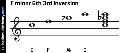 F minor 6th 3rd inversion