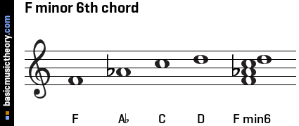 F minor 6th chord