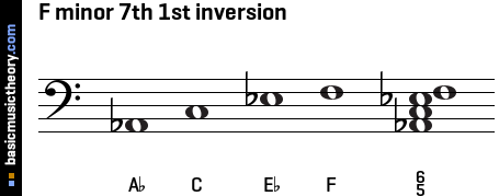 F minor 7th 1st inversion