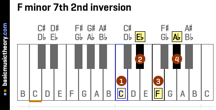F minor 7th 2nd inversion