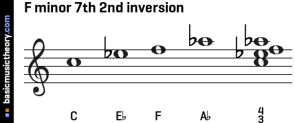 F minor 7th 2nd inversion