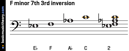 F minor 7th 3rd inversion