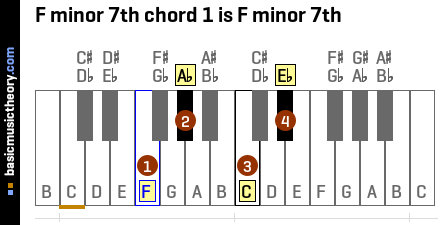 F minor 7th chord 1 is F minor 7th