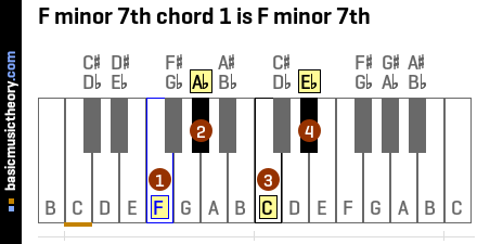 Basicmusictheory Com F Minor 7th Chords