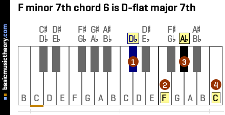 F minor 7th chord 6 is D-flat major 7th