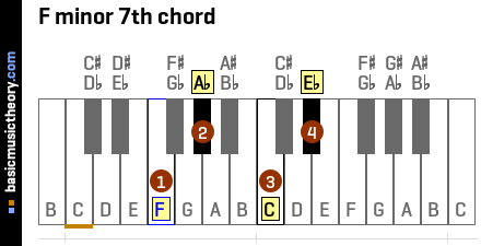 F minor 7th chord