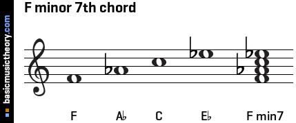 basicmusictheory.com: F minor 7th chord