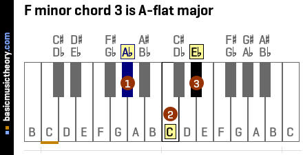 F minor chord 3 is A-flat major