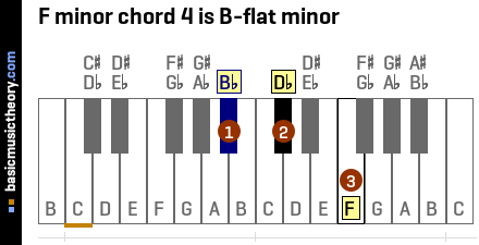 F minor chord 4 is B-flat minor