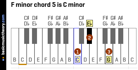 F minor chord 5 is C minor
