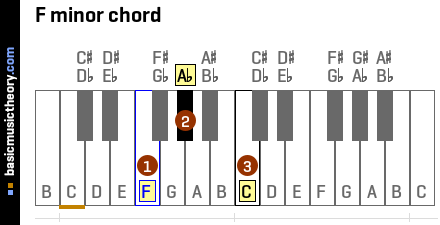 F minor chord