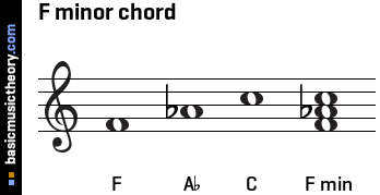 F minor chord