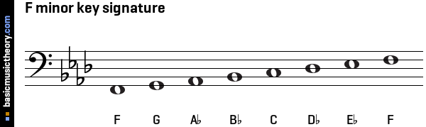 F minor key signature