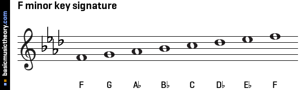 F minor key signature