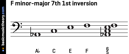 F minor-major 7th 1st inversion