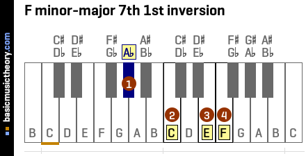 F minor-major 7th 1st inversion