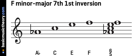 F minor-major 7th 1st inversion