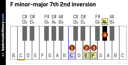 F minor-major 7th 2nd inversion