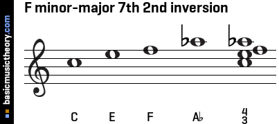 F minor-major 7th 2nd inversion