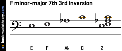 F minor-major 7th 3rd inversion