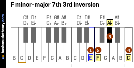 F minor-major 7th 3rd inversion