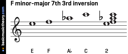 F minor-major 7th 3rd inversion