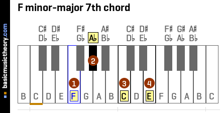 F minor-major 7th chord