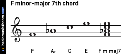 F minor-major 7th chord