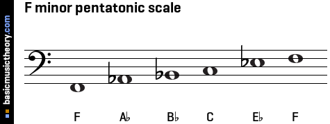 F minor pentatonic scale