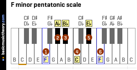 F minor pentatonic scale