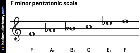 F minor pentatonic scale