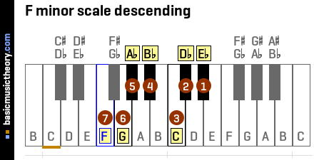 F minor scale descending