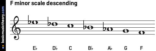 F minor scale descending