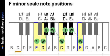 F minor scale note positions