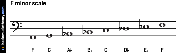 F minor scale