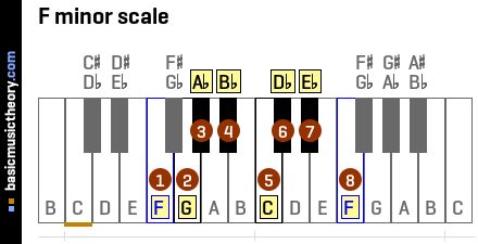 Basicmusictheory Com F Natural Minor Scale