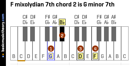 F mixolydian 7th chord 2 is G minor 7th