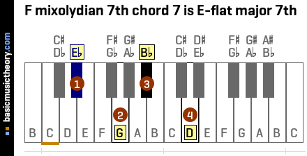 F mixolydian 7th chord 7 is E-flat major 7th