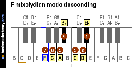 F mixolydian mode descending