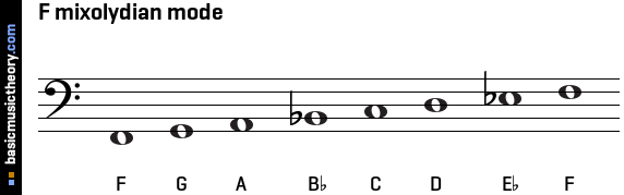 F mixolydian mode