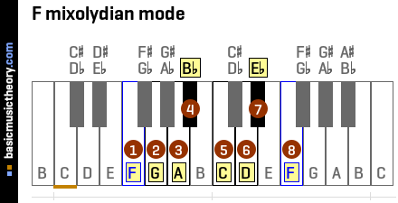 F mixolydian mode