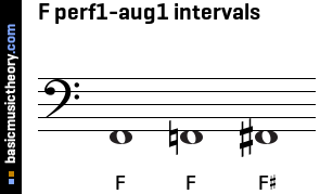 F perf1-aug1 intervals