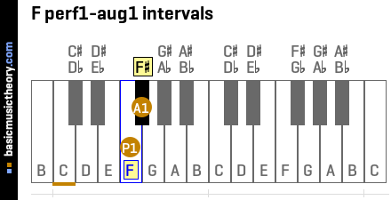 F perf1-aug1 intervals