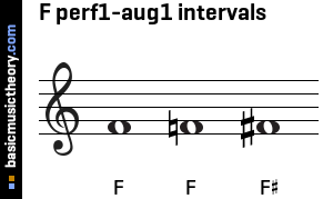F perf1-aug1 intervals