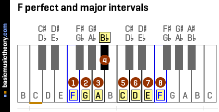 F perfect and major intervals