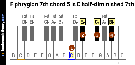 F phrygian 7th chord 5 is C half-diminished 7th