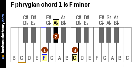 F phrygian chord 1 is F minor