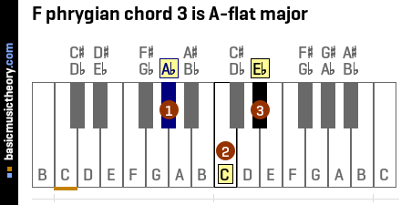F phrygian chord 3 is A-flat major